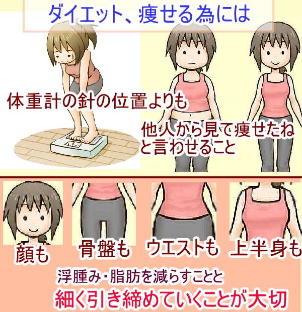 小顔矯正と骨盤矯正とダイエットと痩せるとは