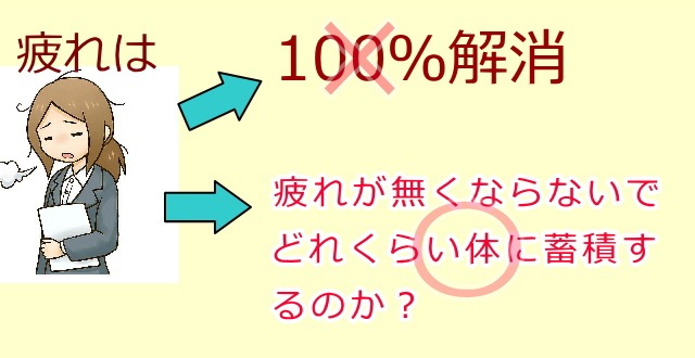 疲れは、完全解消できない